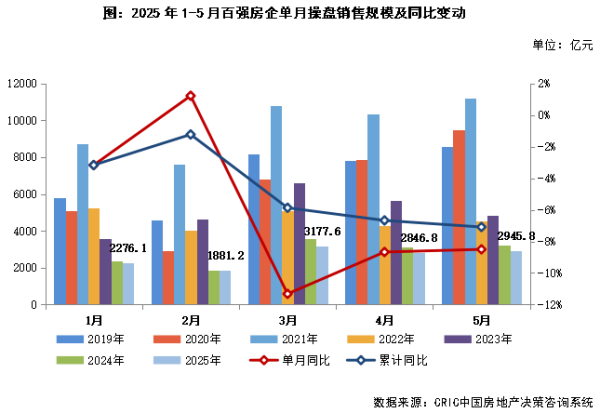 优秀股票配资网站 克而瑞地产研究：百强房企5月业绩环比增长3.5%